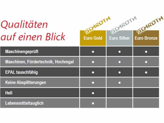 Qualität der Schroth Paletten